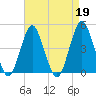 Plumb Beach Channel tide chart for Wednesday, April 19, 2023
