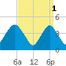 Plumb Beach Channel tide chart for Saturday, April 1, 2023