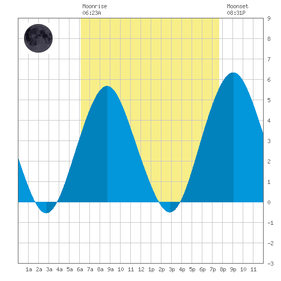 Plumb Beach Channel tide chart for Thursday, April 20, 2023