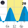 Plumb Beach Channel tide chart for Thursday, April 20, 2023