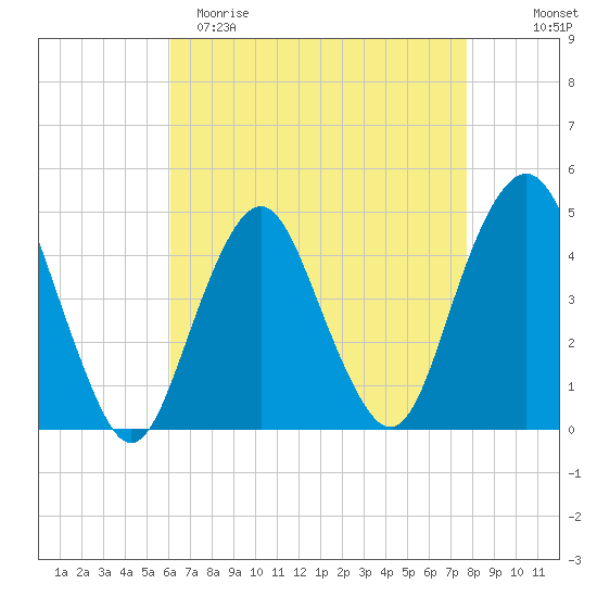 Plumb Beach Channel tide chart for Saturday, April 22, 2023