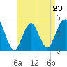 Plumb Beach Channel tide chart for Sunday, April 23, 2023