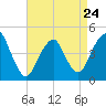 Plumb Beach Channel tide chart for Monday, April 24, 2023