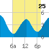 Plumb Beach Channel tide chart for Tuesday, April 25, 2023
