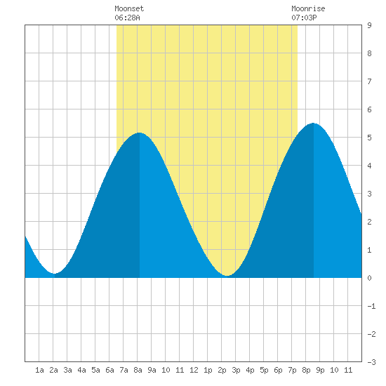 Plumb Beach Channel tide chart for Wednesday, April 5, 2023
