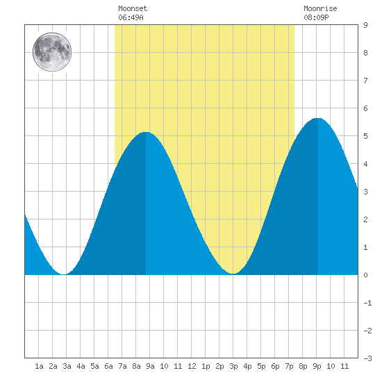 Plumb Beach Channel tide chart for Thursday, April 6, 2023