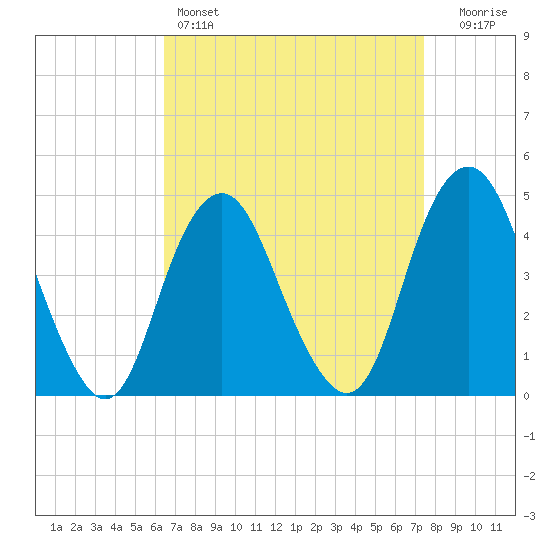 Plumb Beach Channel tide chart for Friday, April 7, 2023