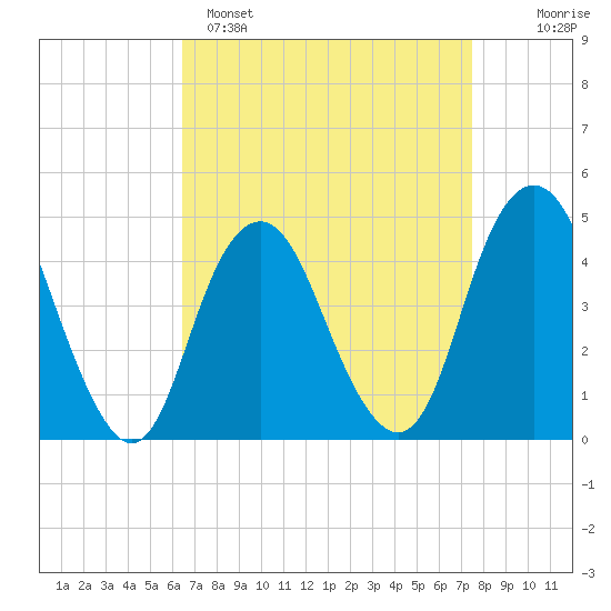 Plumb Beach Channel tide chart for Saturday, April 8, 2023