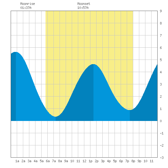 Plumb Beach Channel tide chart for Thursday, May 11, 2023