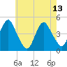 Plumb Beach Channel tide chart for Saturday, May 13, 2023