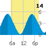 Plumb Beach Channel tide chart for Sunday, May 14, 2023