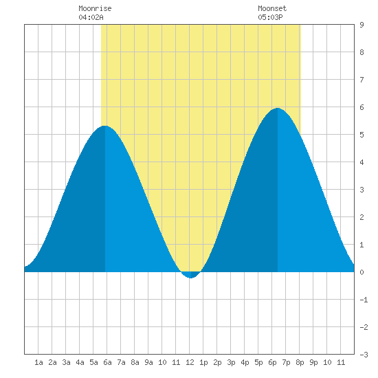 Plumb Beach Channel tide chart for Tuesday, May 16, 2023