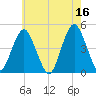 Plumb Beach Channel tide chart for Tuesday, May 16, 2023