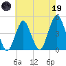 Plumb Beach Channel tide chart for Friday, May 19, 2023