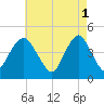 Plumb Beach Channel tide chart for Monday, May 1, 2023