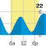 Plumb Beach Channel tide chart for Monday, May 22, 2023