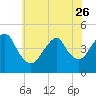 Plumb Beach Channel tide chart for Friday, May 26, 2023