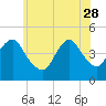 Plumb Beach Channel tide chart for Sunday, May 28, 2023