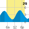 Plumb Beach Channel tide chart for Monday, May 29, 2023