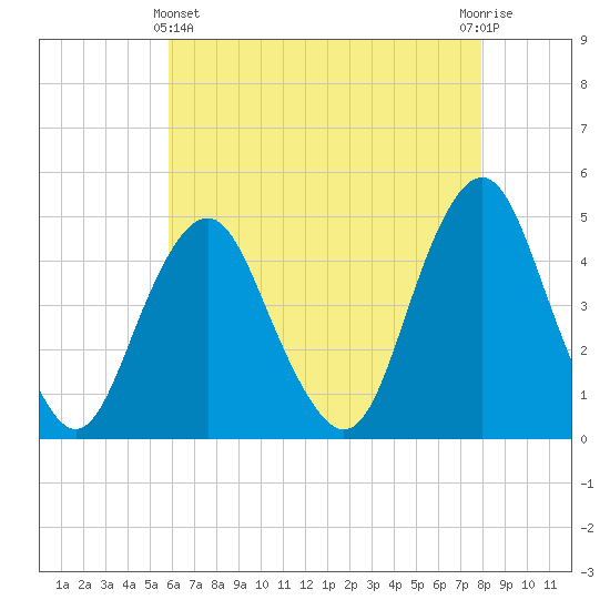 Plumb Beach Channel tide chart for Thursday, May 4, 2023
