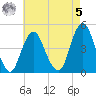 Plumb Beach Channel tide chart for Friday, May 5, 2023