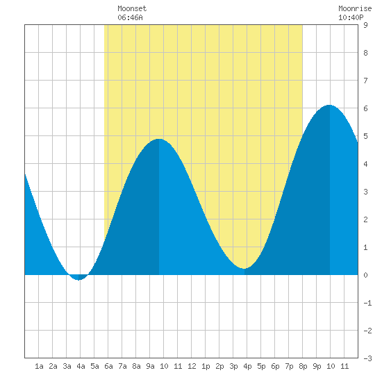 Plumb Beach Channel tide chart for Sunday, May 7, 2023