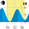 Plumb Beach Channel tide chart for Saturday, June 10, 2023