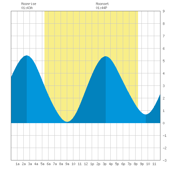 Plumb Beach Channel tide chart for Sunday, June 11, 2023