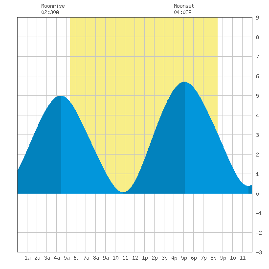 Plumb Beach Channel tide chart for Tuesday, June 13, 2023