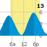 Plumb Beach Channel tide chart for Tuesday, June 13, 2023