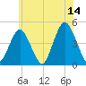 Plumb Beach Channel tide chart for Wednesday, June 14, 2023