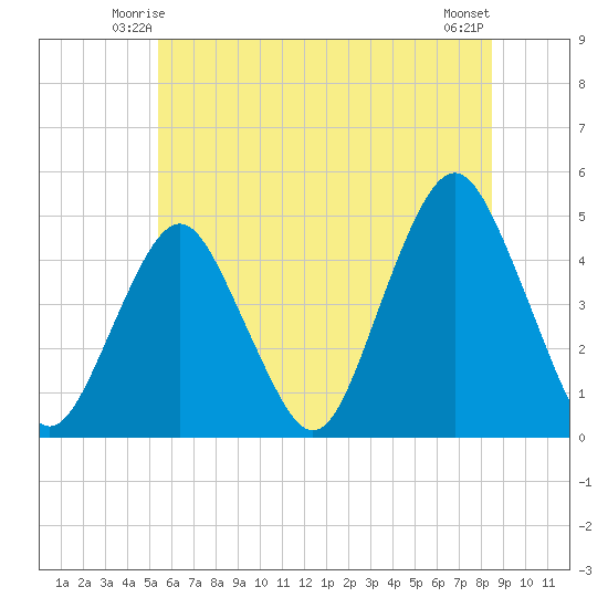 Plumb Beach Channel tide chart for Thursday, June 15, 2023