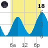 Plumb Beach Channel tide chart for Sunday, June 18, 2023