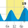 Plumb Beach Channel tide chart for Monday, June 19, 2023