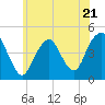 Plumb Beach Channel tide chart for Wednesday, June 21, 2023