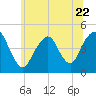 Plumb Beach Channel tide chart for Thursday, June 22, 2023