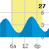 Plumb Beach Channel tide chart for Tuesday, June 27, 2023