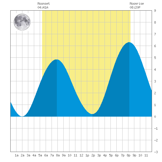 Plumb Beach Channel tide chart for Saturday, June 3, 2023