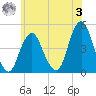 Plumb Beach Channel tide chart for Saturday, June 3, 2023