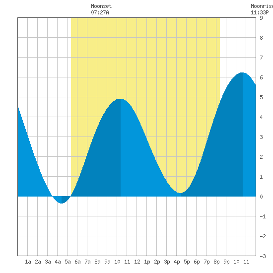 Plumb Beach Channel tide chart for Tuesday, June 6, 2023