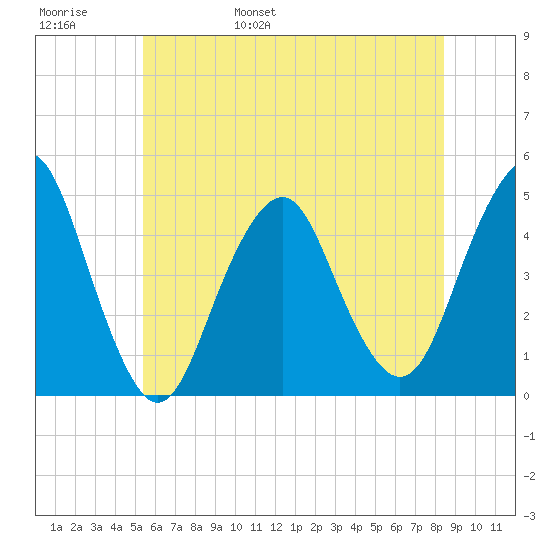 Plumb Beach Channel tide chart for Thursday, June 8, 2023