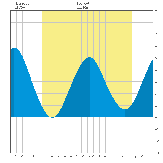 Plumb Beach Channel tide chart for Friday, June 9, 2023