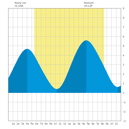 Plumb Beach Channel tide chart for Wednesday, July 12, 2023