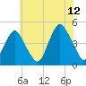Plumb Beach Channel tide chart for Wednesday, July 12, 2023