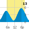 Plumb Beach Channel tide chart for Thursday, July 13, 2023