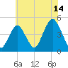 Plumb Beach Channel tide chart for Friday, July 14, 2023