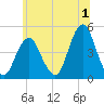 Plumb Beach Channel tide chart for Saturday, July 1, 2023