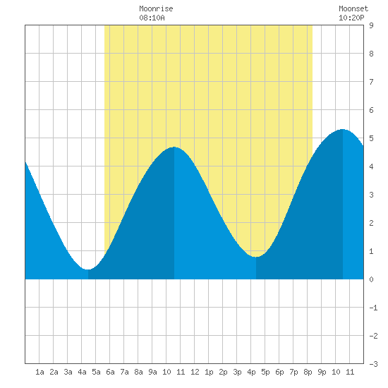 Plumb Beach Channel tide chart for Thursday, July 20, 2023