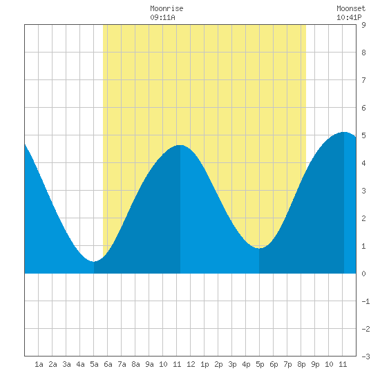Plumb Beach Channel tide chart for Friday, July 21, 2023