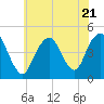 Plumb Beach Channel tide chart for Friday, July 21, 2023